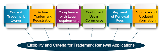 Eligibility and Criteria for Trademark Renewal Applications