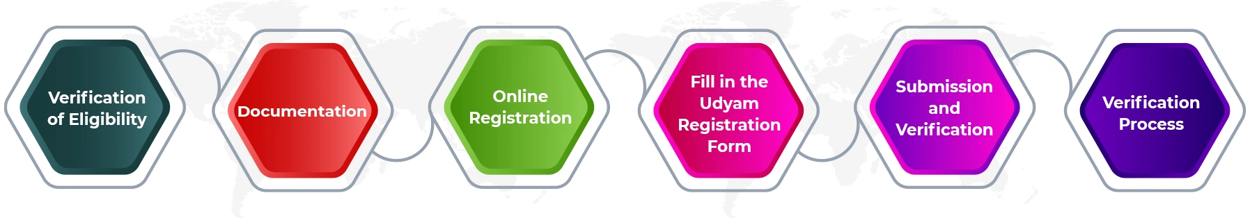 msme Registration Process