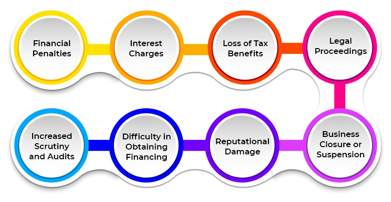 Penalties-for-Non-Compliance-for-Proprietorships