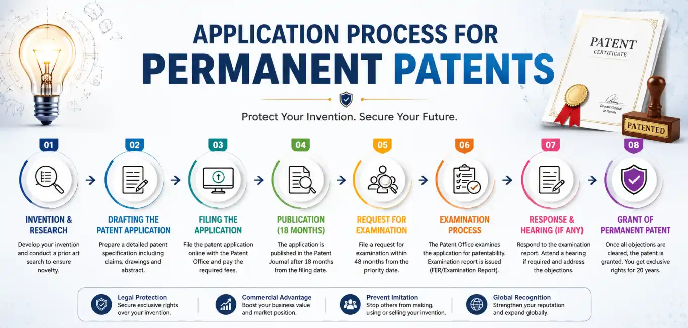Types and Eligibility for Patent Registration in India