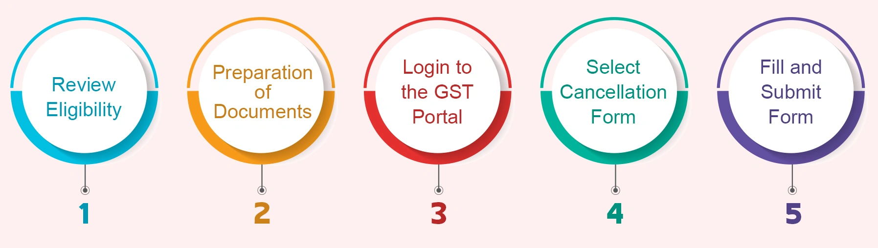 GST Registration Cancellation Procedure in India