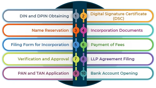 llp-registration-Process