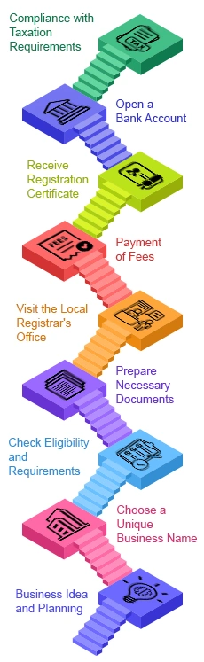 Proprietorship Firm Registration Process